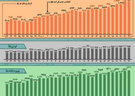 اینفوگرافیک / روند کرونا در ایران، از ۲۲ مهر تا ۲۲ آبان