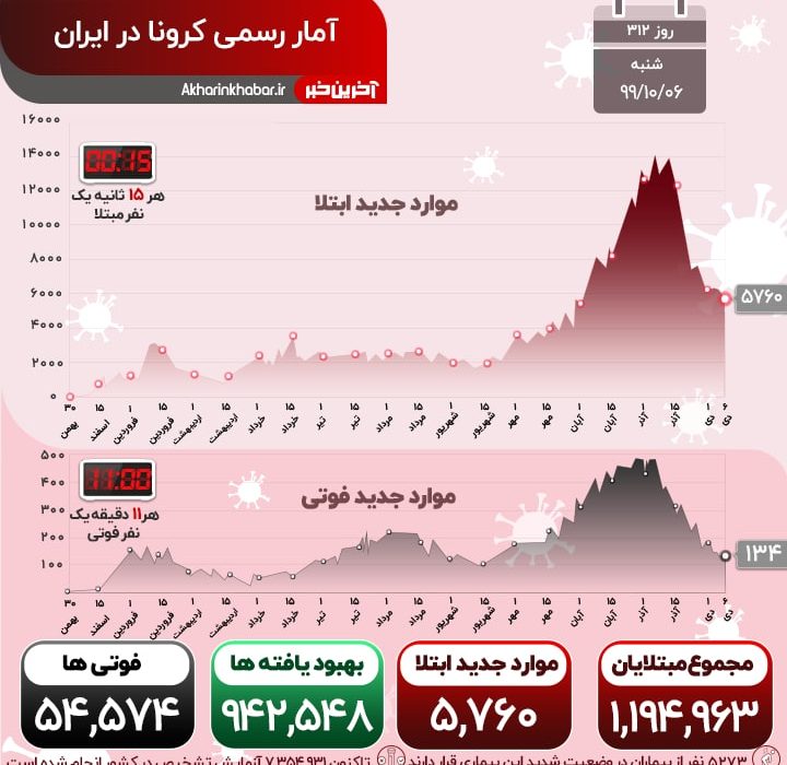سخنگوی وزارت بهداشت: شیب نزولی کرونا، شکننده و ناپایدار است / کرونا زندگی را از ۱۳۴ هم‌وطن گرفت