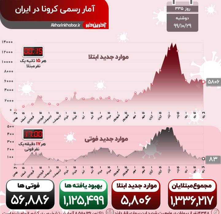 آخرین آمار کرونا در کشور؛ هنوز هر ۱۷ دقیقه یک ایرانی جان می بازد
