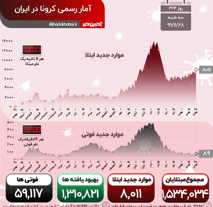 کرونا خطرناک‌تر شد؛ تعداد مبتلایان از مرز ۸ هزار نفر گذاشت