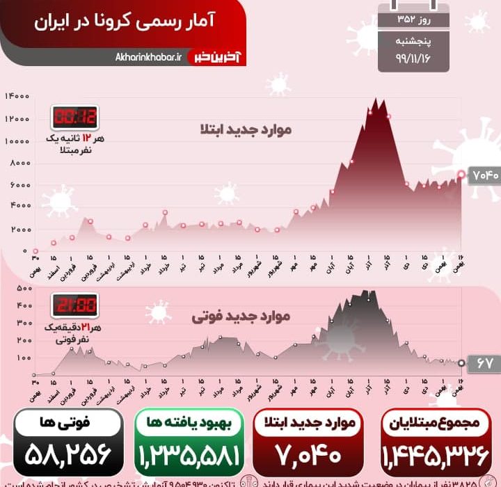 آخرین آمار کرونا : جانباختن ۶۷ هموطن در ۲۴ ساعت گذشته/ ۱۸ شهرستان کشور در وضعیت نارنجی،