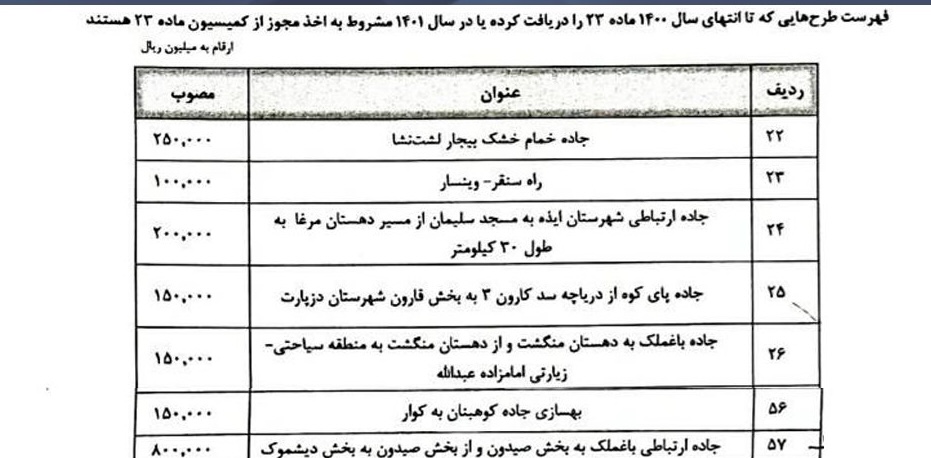 با تلاش رییس مجمع نمایندگان استان خوزستان و عضو کمیسیون تلفیق بودجه چهار جاده اصلی در شهرستان های ایذه، باغملک و دزپارت با اعتبار ۱۳۰ میلیارد تومان در بودجه ۱۴۰۱ دارای کد اعتبار ملی شدند