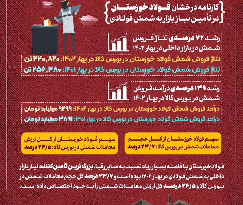 بهار طلایی فولاد خوزستان کارنامه درخشان فولاد خوزستان در تأمین نیاز بازار به شمش فولادی