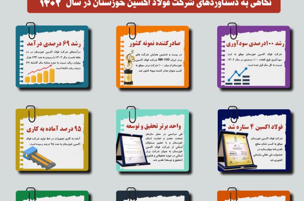 نگاهی به دستاوردهای فولاد اکسین خوزستان در سال ۱۴۰۲؛از رشد ۱۰۰ درصدی سودآوری تا عنوان صادر کننده نمونه کشور