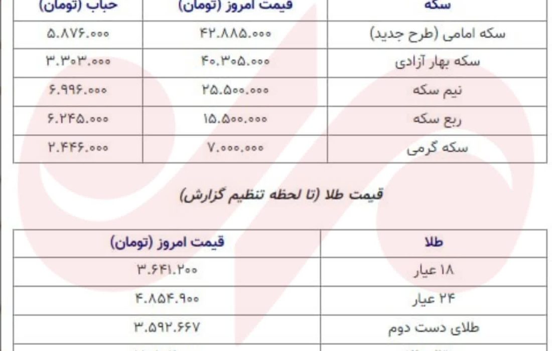 قیمت سکه و طلا باز هم ریخت/ سکه ۱.۶ میلیون تومان ارزان شد