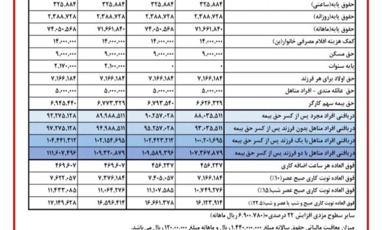 کارگران عزیر بخوانند/ افزایش حقوق کارگران از امروز 22 آبان