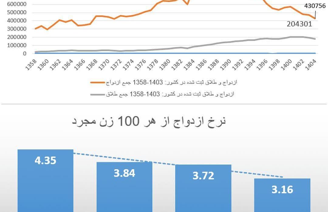 جمعیت مجردهای کشور از مرز ۱۳ میلیون نفر عبور کرد